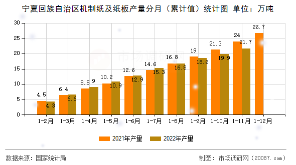 宁夏回族自治区机制纸及纸板产量分月(累计值)统计图 宁夏回族自治区机制纸及纸板产量分月(累计值)统计图