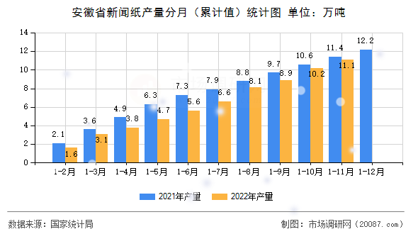 安徽省新闻纸产量分月(累计值)统计图 安徽省新闻纸产量分月(累计值)统计图
