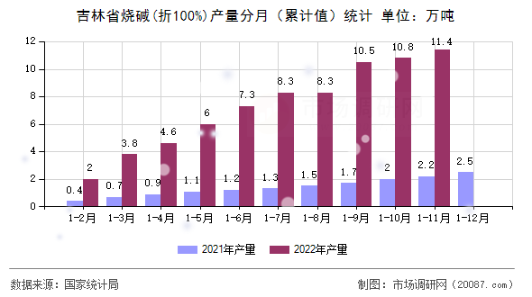 吉林省烧碱(折100%)产量分月（累计值）统计