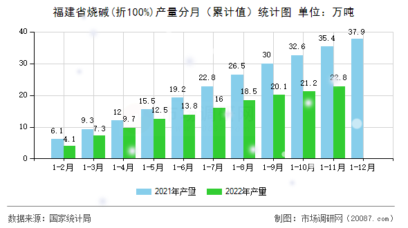 福建省烧碱(折100%)产量分月（累计值）统计图