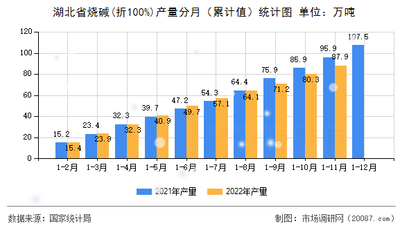 湖北省烧碱(折100%)产量分月(累计值)统计图 湖北省烧碱(折100%)产量分月(累计值)统计图