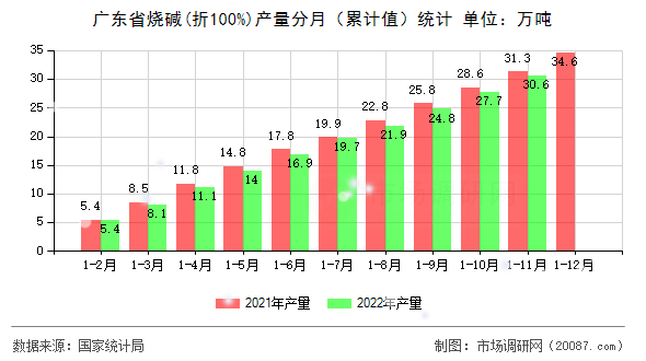 广东省烧碱(折100%)产量分月(累计值)统计 广东省烧碱(折100%)产量分月(累计值)统计