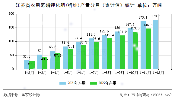 江苏省农用氮磷钾化肥(折纯)产量分月(累计值)统计 江苏省农用氮磷钾化肥(折纯)产量分月(累计值)统计