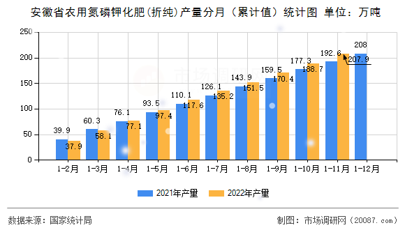 安徽省农用氮磷钾化肥(折纯)产量分月(累计值)统计图 安徽省农用氮磷钾化肥(折纯)产量分月(累计值)统计图