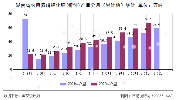 湖南省农用氮磷钾化肥(折纯)产量分月（累计值）统计