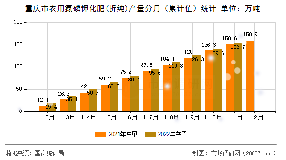 重庆市农用氮磷钾化肥(折纯)产量分月（累计值）统计