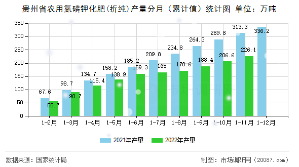 贵州省农用氮磷钾化肥(折纯)产量分月（累计值）统计图