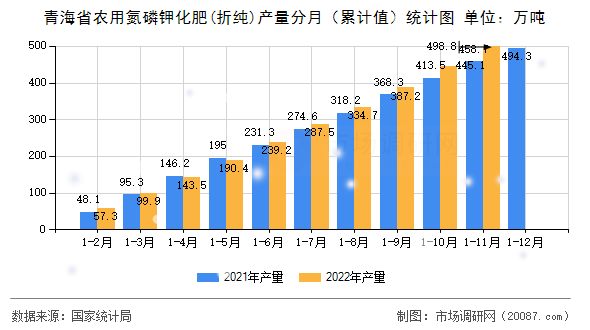 青海省农用氮磷钾化肥(折纯)产量分月（累计值）统计图