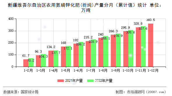 新疆维吾尔自治区农用氮磷钾化肥(折纯)产量分月（累计值）统计