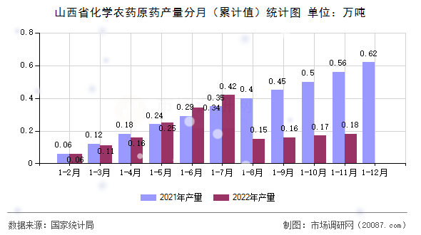 山西省化学农药原药产量分月（累计值）统计图