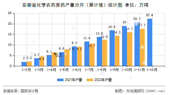 安徽省化学农药原药产量分月（累计值）统计图