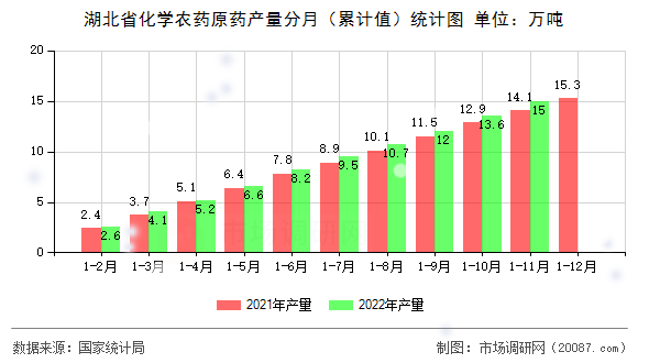 湖北省化学农药原药产量分月（累计值）统计图