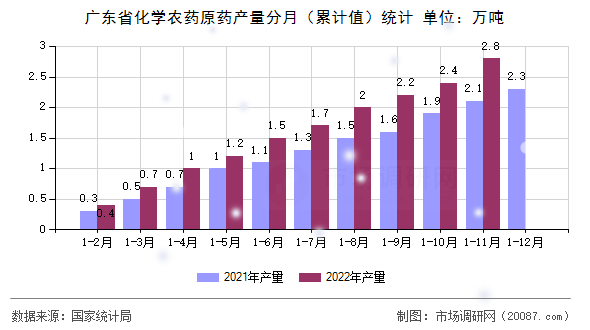 广东省化学农药原药产量分月(累计值)统计 广东省化学农药原药产量分月(累计值)统计