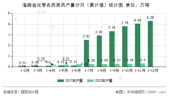 海南省化学农药原药产量分月（累计值）统计图