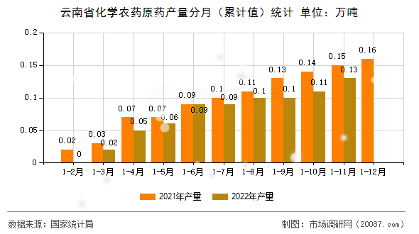 云南省化学农药原药产量分月(累计值)统计 云南省化学农药原药产量分月(累计值)统计