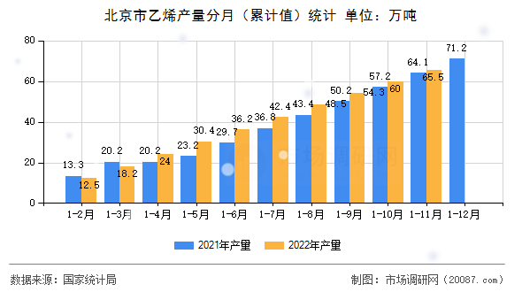 北京市乙烯产量分月(累计值)统计 北京市乙烯产量分月(累计值)统计