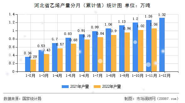 河北省乙烯产量分月（累计值）统计图