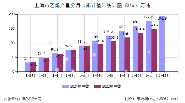 上海市乙烯产量分月（累计值）统计图