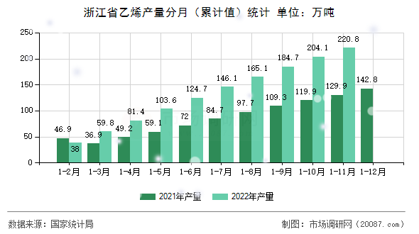 浙江省乙烯产量分月（累计值）统计