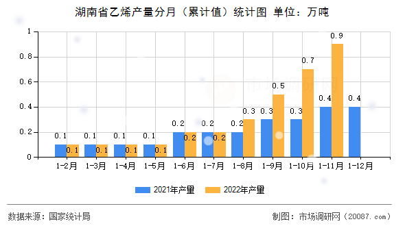 湖南省乙烯产量分月(累计值)统计图 湖南省乙烯产量分月(累计值)统计图