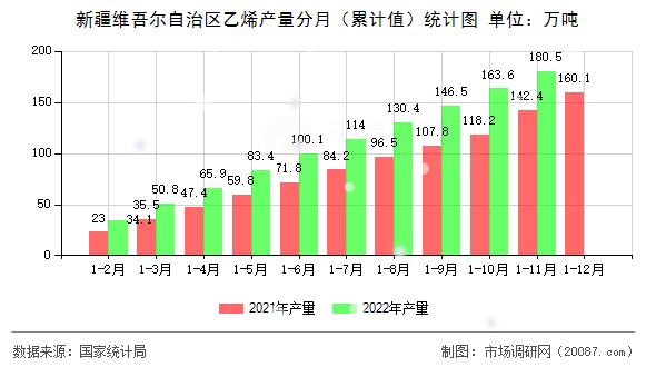 新疆维吾尔自治区乙烯产量分月（累计值）统计图