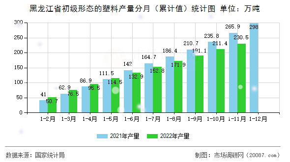 黑龙江省初级形态的塑料产量分月（累计值）统计图