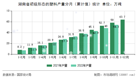 湖南省初级形态的塑料产量分月（累计值）统计