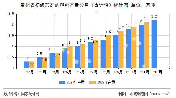 贵州省初级形态的塑料产量分月(累计值)统计图 贵州省初级形态的塑料产量分月(累计值)统计图