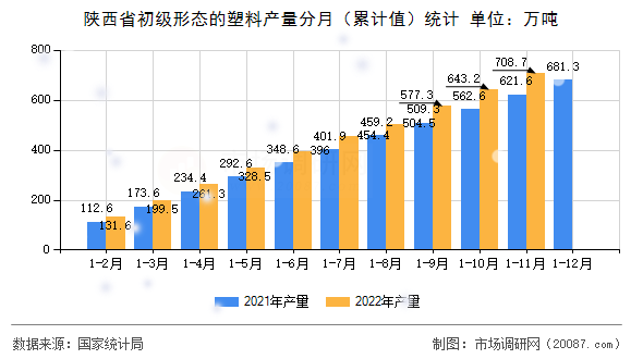 陕西省初级形态的塑料产量分月（累计值）统计
