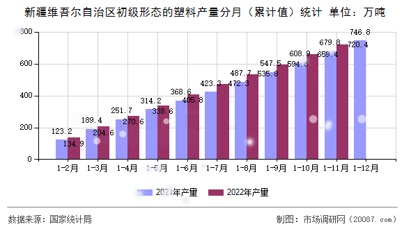 新疆维吾尔自治区初级形态的塑料产量分月（累计值）统计