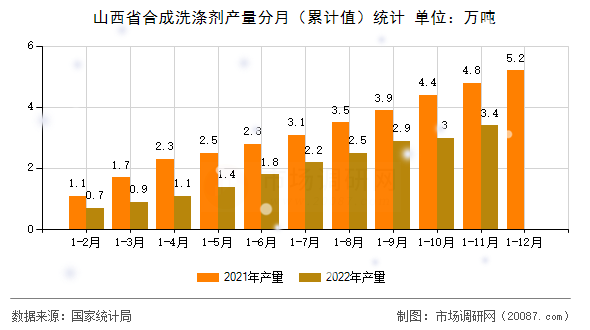 山西省合成洗涤剂产量分月（累计值）统计