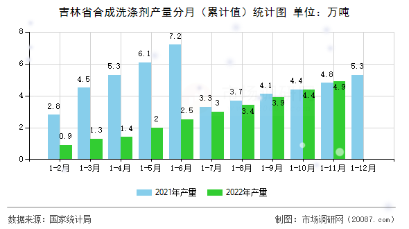吉林省合成洗涤剂产量分月（累计值）统计图