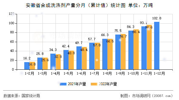 安徽省合成洗涤剂产量分月（累计值）统计图