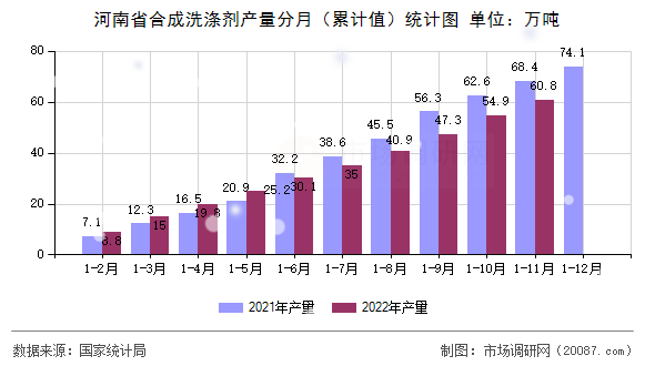 河南省合成洗涤剂产量分月(累计值)统计图 河南省合成洗涤剂产量分月(累计值)统计图