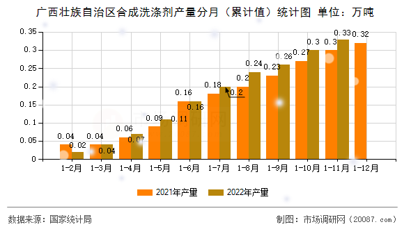 广西壮族自治区合成洗涤剂产量分月（累计值）统计图