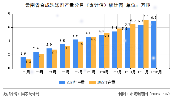 云南省合成洗涤剂产量分月（累计值）统计图