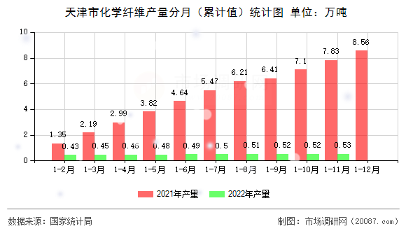 天津市化学纤维产量分月(累计值)统计图 天津市化学纤维产量分月(累计值)统计图