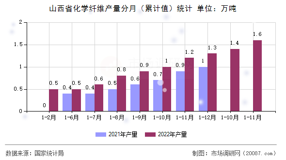 山西省化学纤维产量分月(累计值)统计 山西省化学纤维产量分月(累计值)统计
