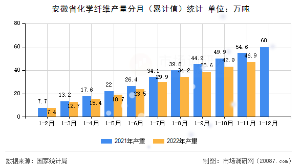 安徽省化学纤维产量分月（累计值）统计