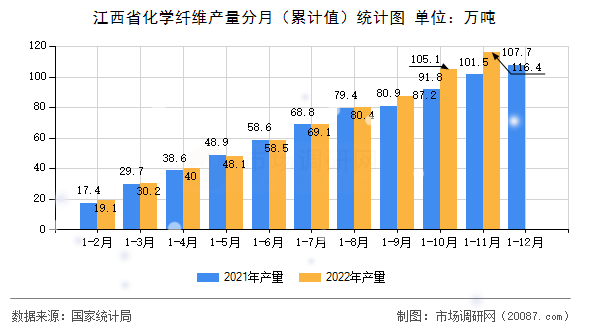 江西省化学纤维产量分月(累计值)统计图 江西省化学纤维产量分月(累计值)统计图