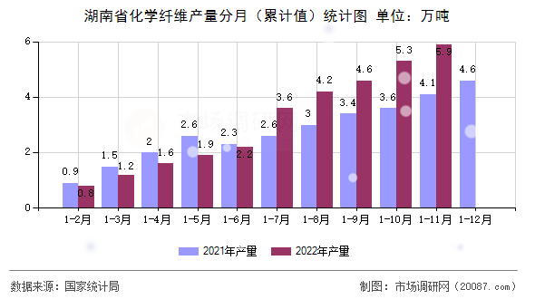 湖南省化学纤维产量分月(累计值)统计图 湖南省化学纤维产量分月(累计值)统计图