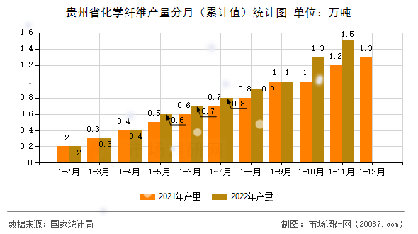 贵州省化学纤维产量分月(累计值)统计图 贵州省化学纤维产量分月(累计值)统计图