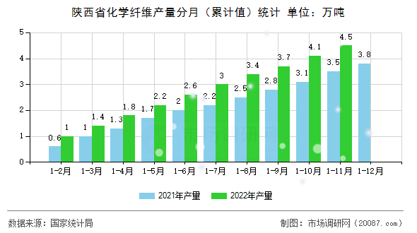 陕西省化学纤维产量分月(累计值)统计 陕西省化学纤维产量分月(累计值)统计