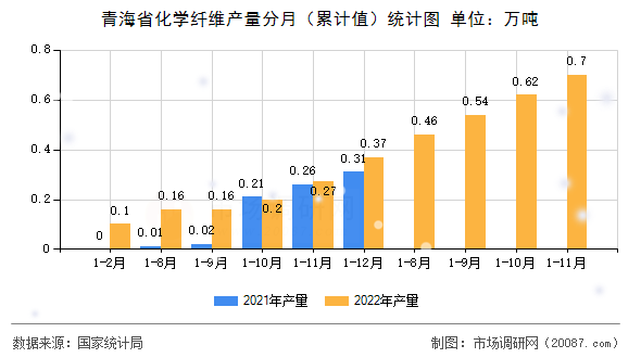 青海省化学纤维产量分月（累计值）统计图