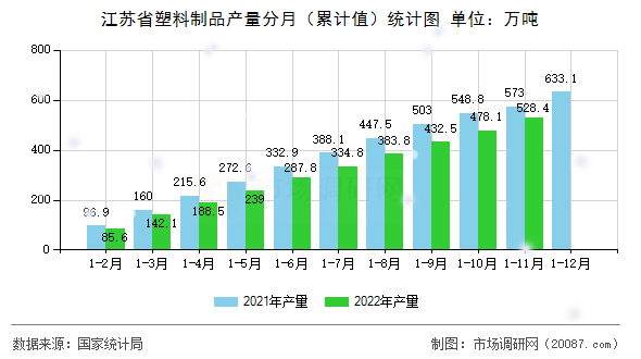 江苏省塑料制品产量分月(累计值)统计图 江苏省塑料制品产量分月(累计值)统计图