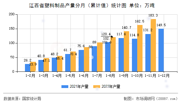 江西省塑料制品产量分月(累计值)统计图 江西省塑料制品产量分月(累计值)统计图