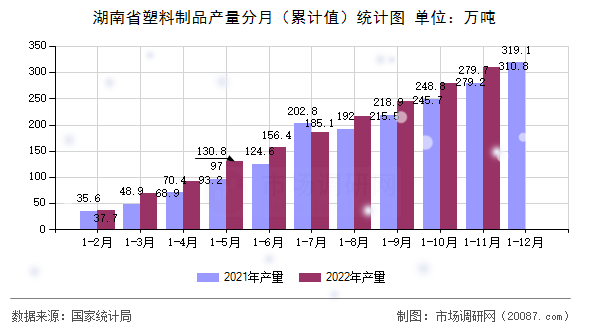 湖南省塑料制品产量分月(累计值)统计图 湖南省塑料制品产量分月(累计值)统计图