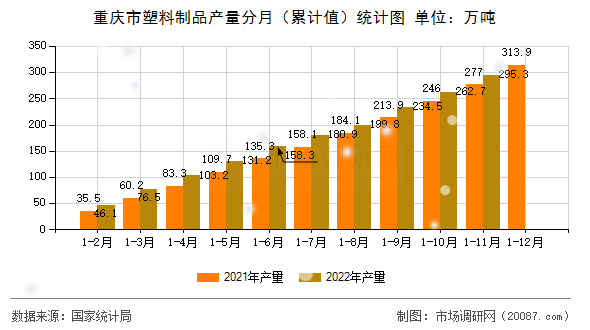 重庆市塑料制品产量分月(累计值)统计图 重庆市塑料制品产量分月(累计值)统计图