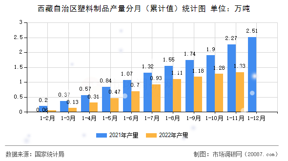 西藏自治区塑料制品产量分月（累计值）统计图