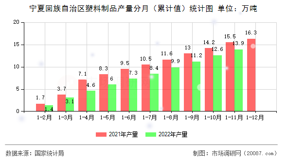 宁夏回族自治区塑料制品产量分月(累计值)统计图 宁夏回族自治区塑料制品产量分月(累计值)统计图